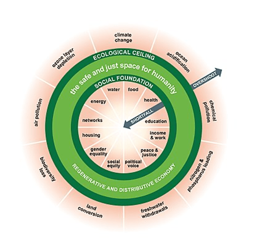 Doughnut Economics model